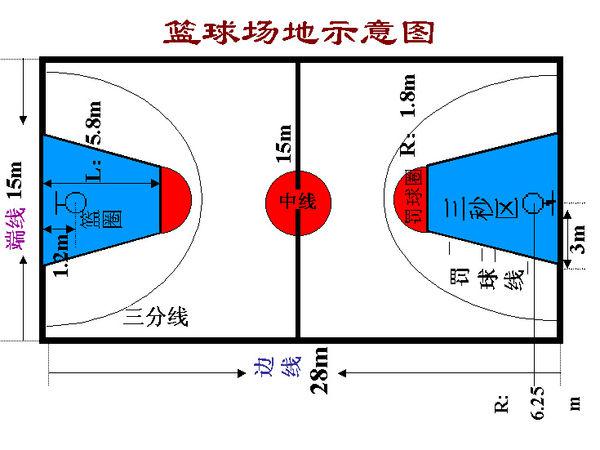 篮球场上的位置图解，从菜鸟到老炮儿，你在哪儿站？